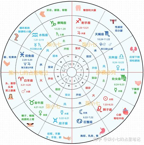 12星座比例|【星盘】基本星座比例分析